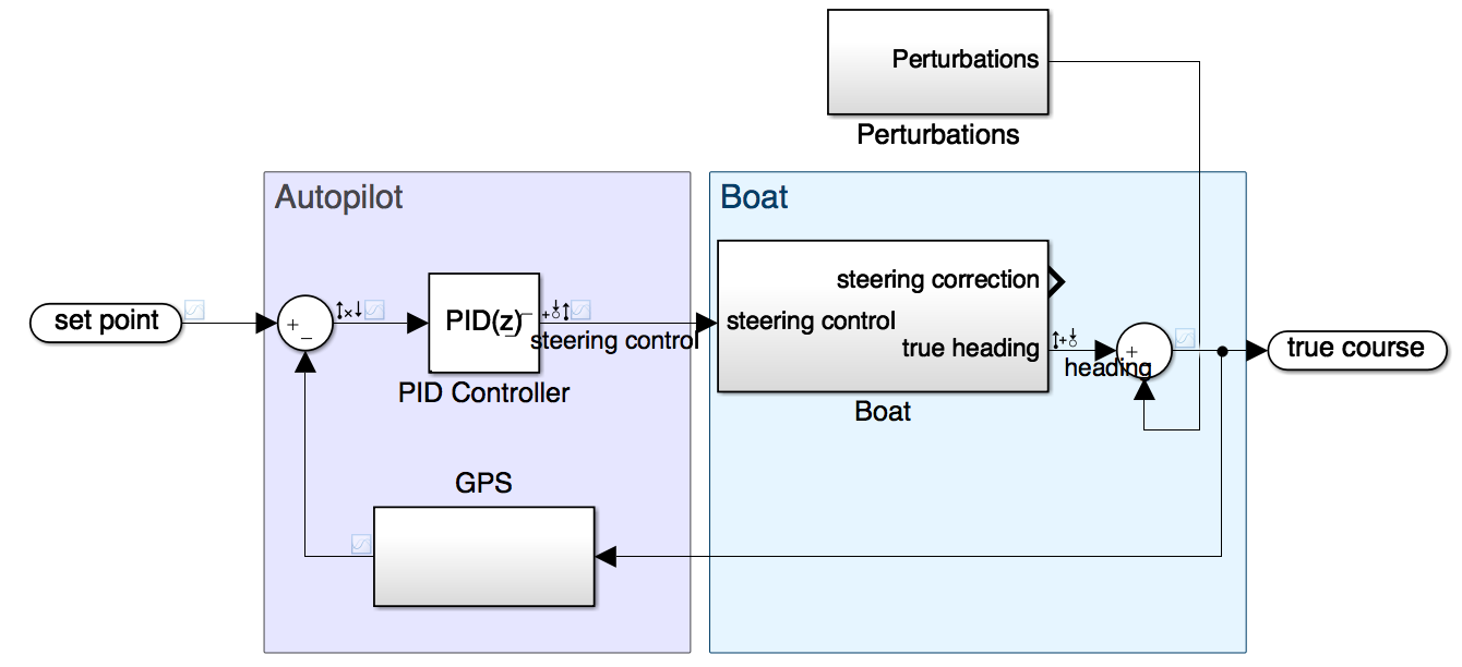 The autopilot as a closed loop system