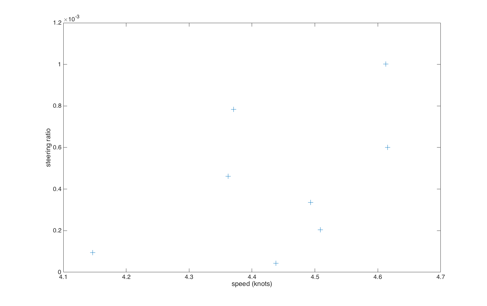 Steering ratio for different impulses and speeds