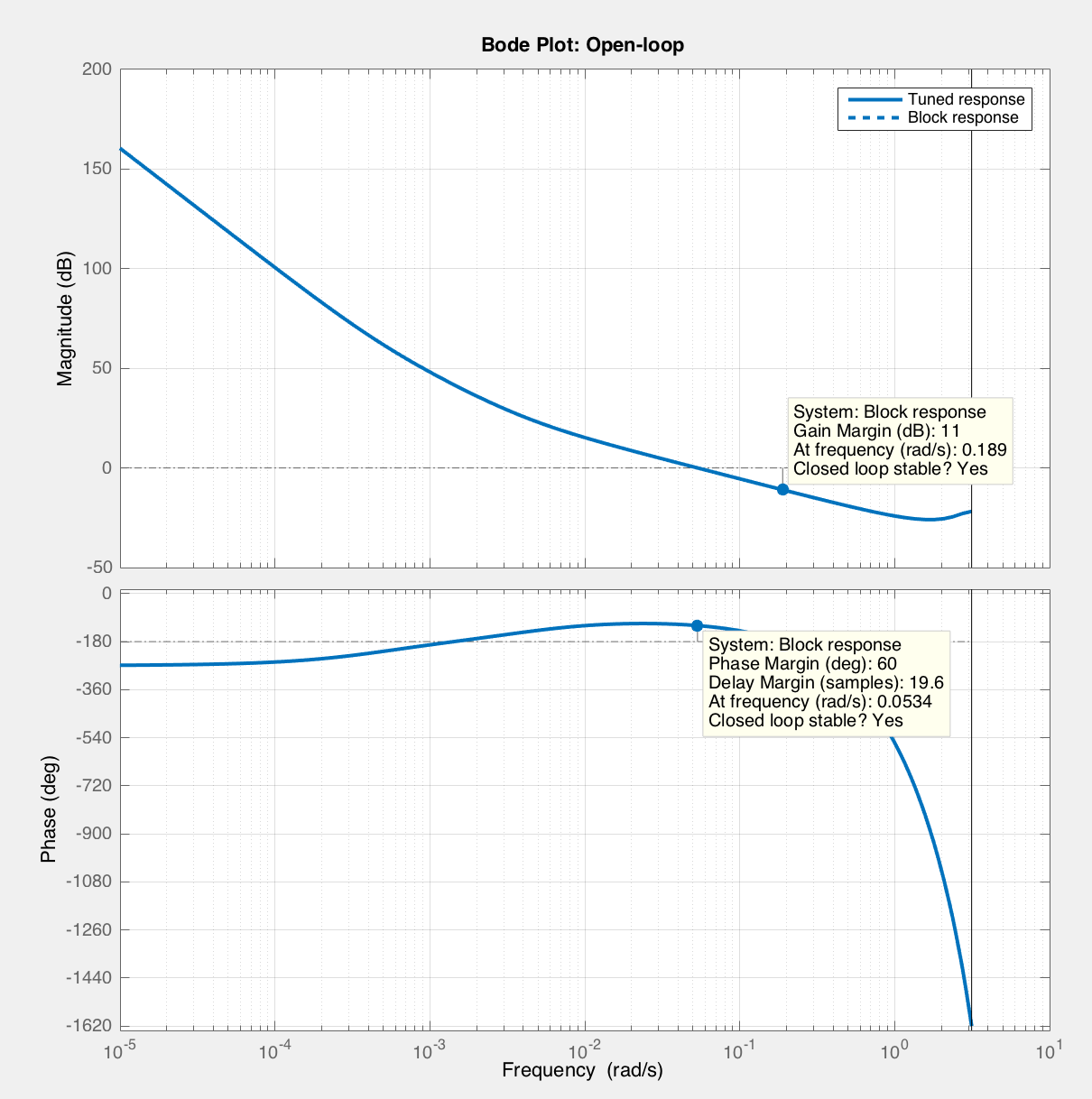 Gain and phase margins at \(steeringRatio=0.6e-3\)