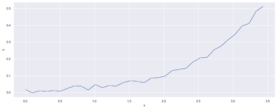 truncated logistic function - our data