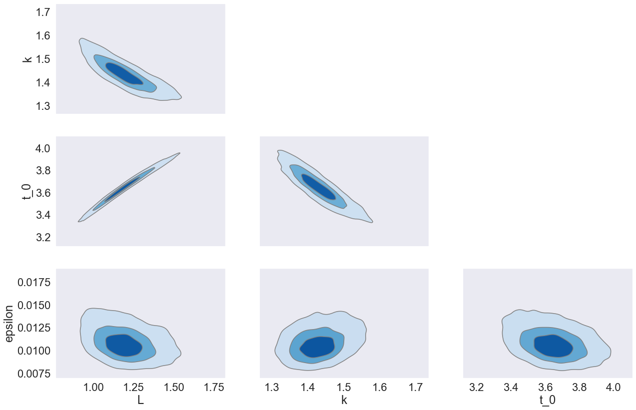 pair plot of the different parameters of the model