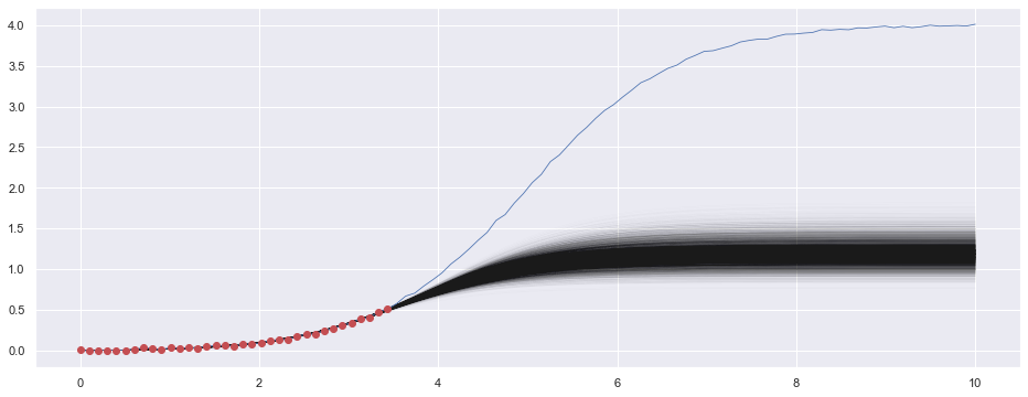 posterior prediction