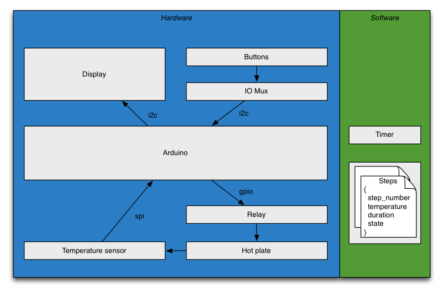 Arduino cooking assistant design.