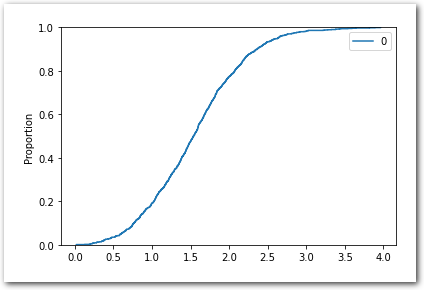 Empirical CDF