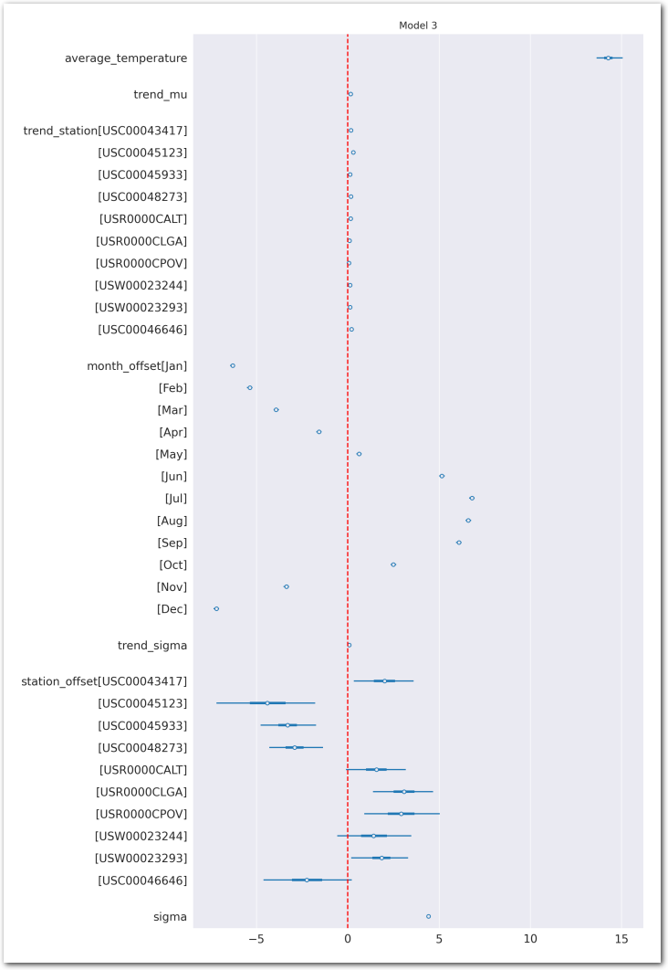 Forest plot of the posteriors of interest for Model 3 (zoom)