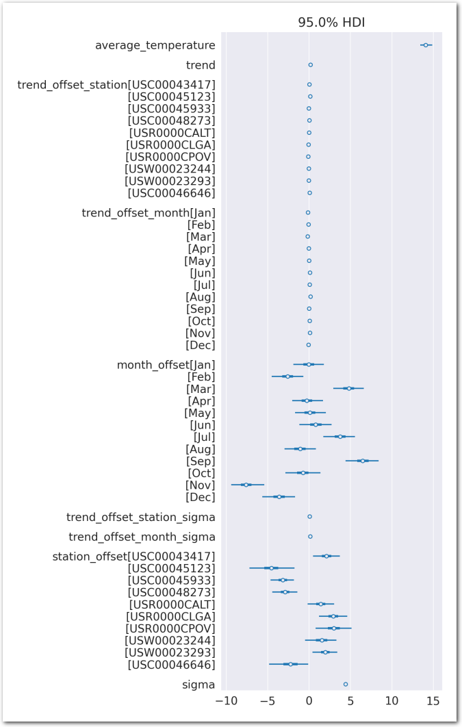 Forest plot of some of the posteriors of interest for Model 4 (zoom)