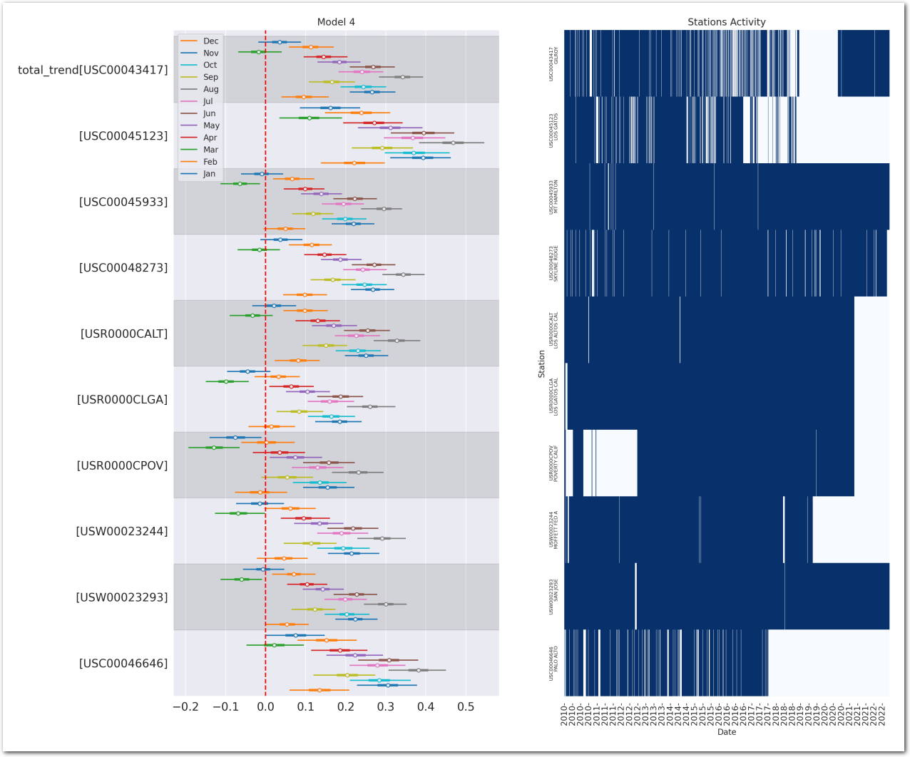 Total trend posterior (C/year) for each station under Model 4 - Activity of the station on the right (zoom)