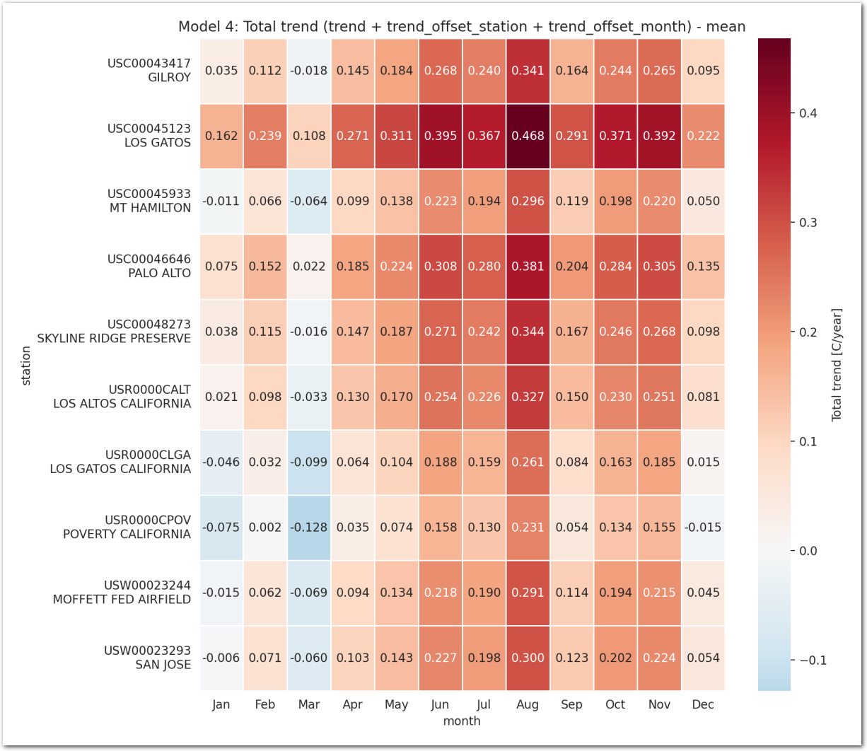 Heatmap of the mean total trend (C/year) for stations and months under Model 4 (zoom)