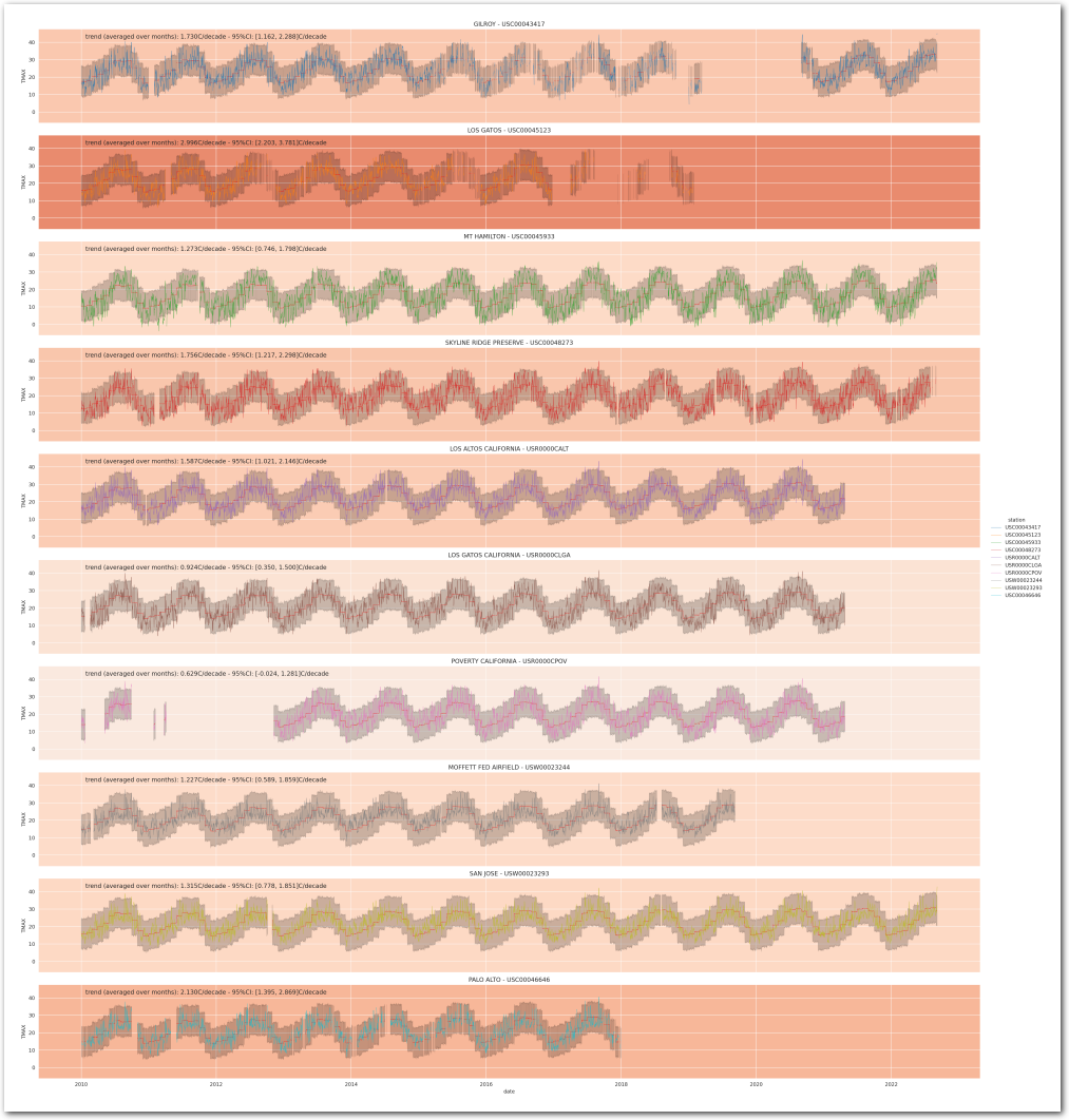 Posterior Predictive of the temperature under Model 4 (95%-CI) (zoom)