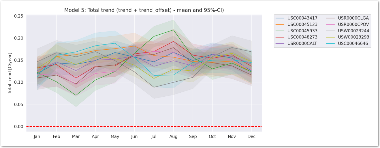 Total trend posterior (mean and 95%-CI) for a station and a month under Model 5 (C/year) (zoom)