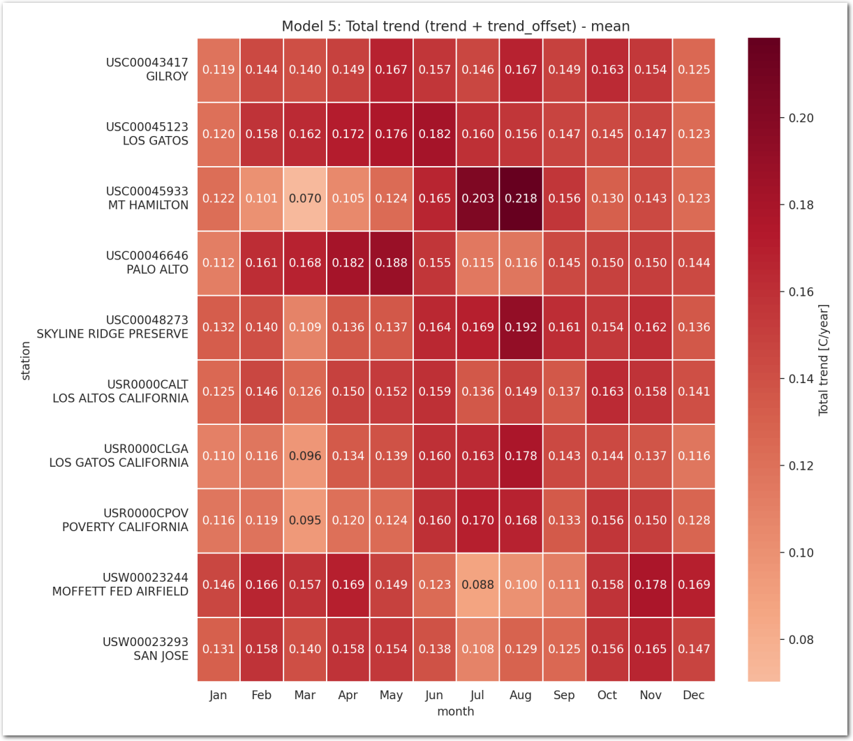 Heatmap of the mean total trend (C/year) for stations and months under Model 5 (zoom)