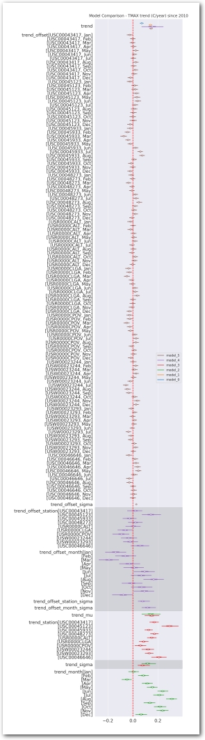 Forest plot of the posterior total_trends for all 6 models (zoom)