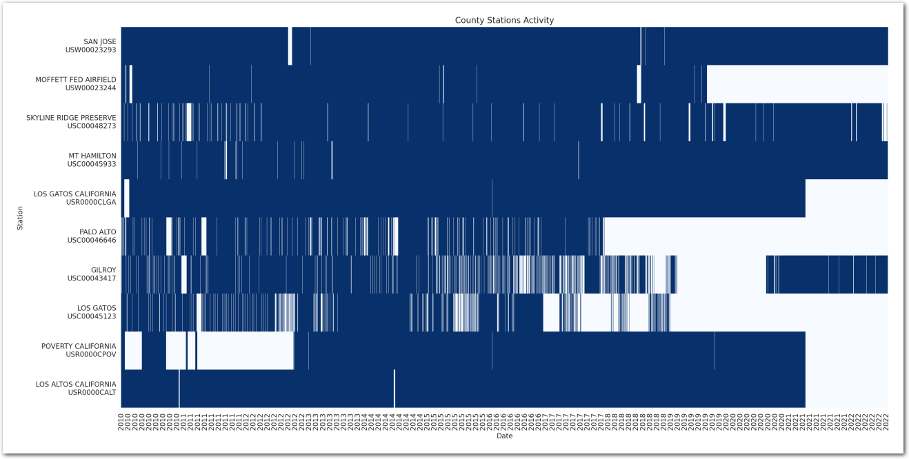 Station activity over the years (zoom)