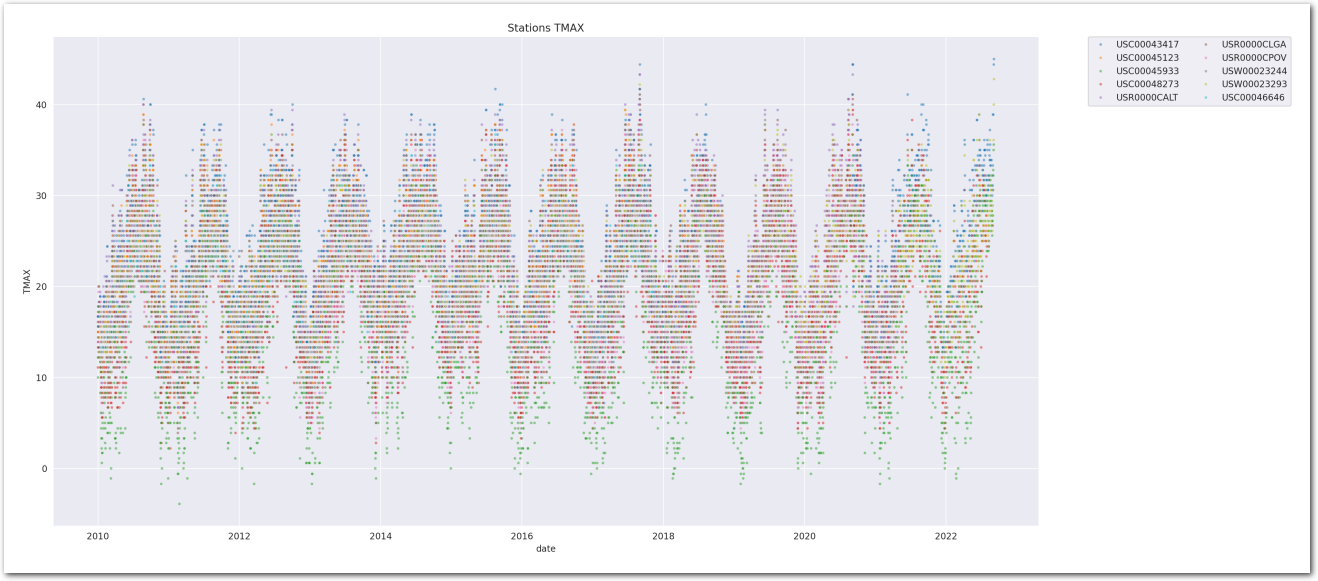 Time series of the maximum daily temperature (C) (zoom)