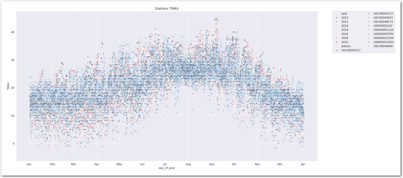 TMAX (C) variations within years for the stations (zoom)