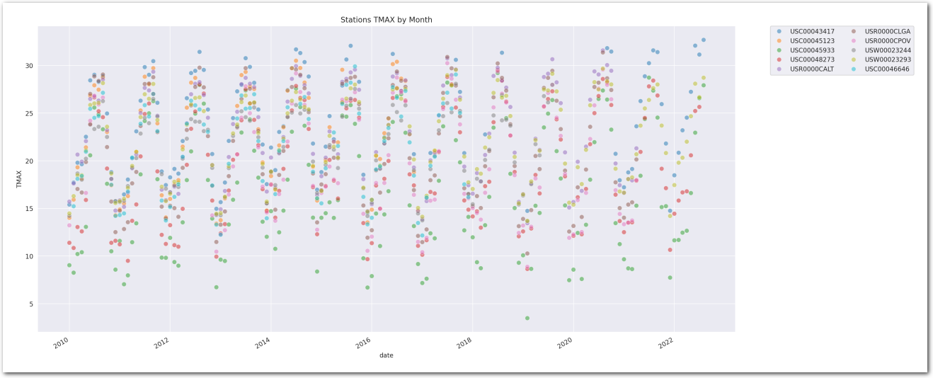 Monthly average of TMAX (C) over the years for the stations (zoom)