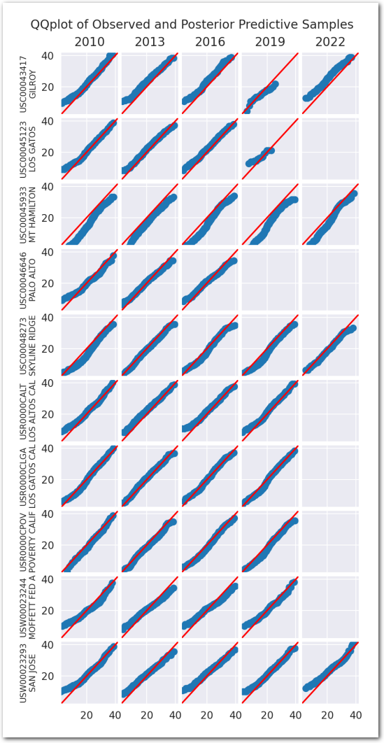 Posterior Predictive Checks (zoom)