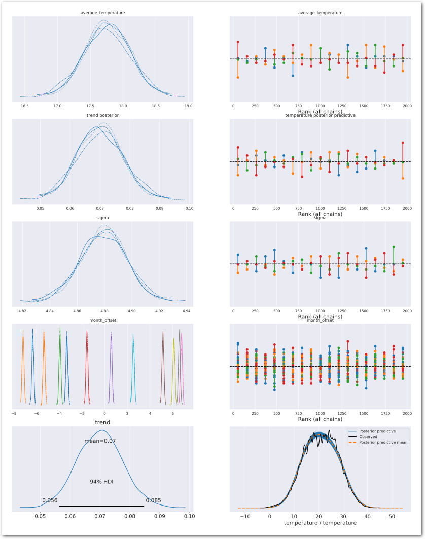 Summary of MCMC sampling for Model 0 (zoom)