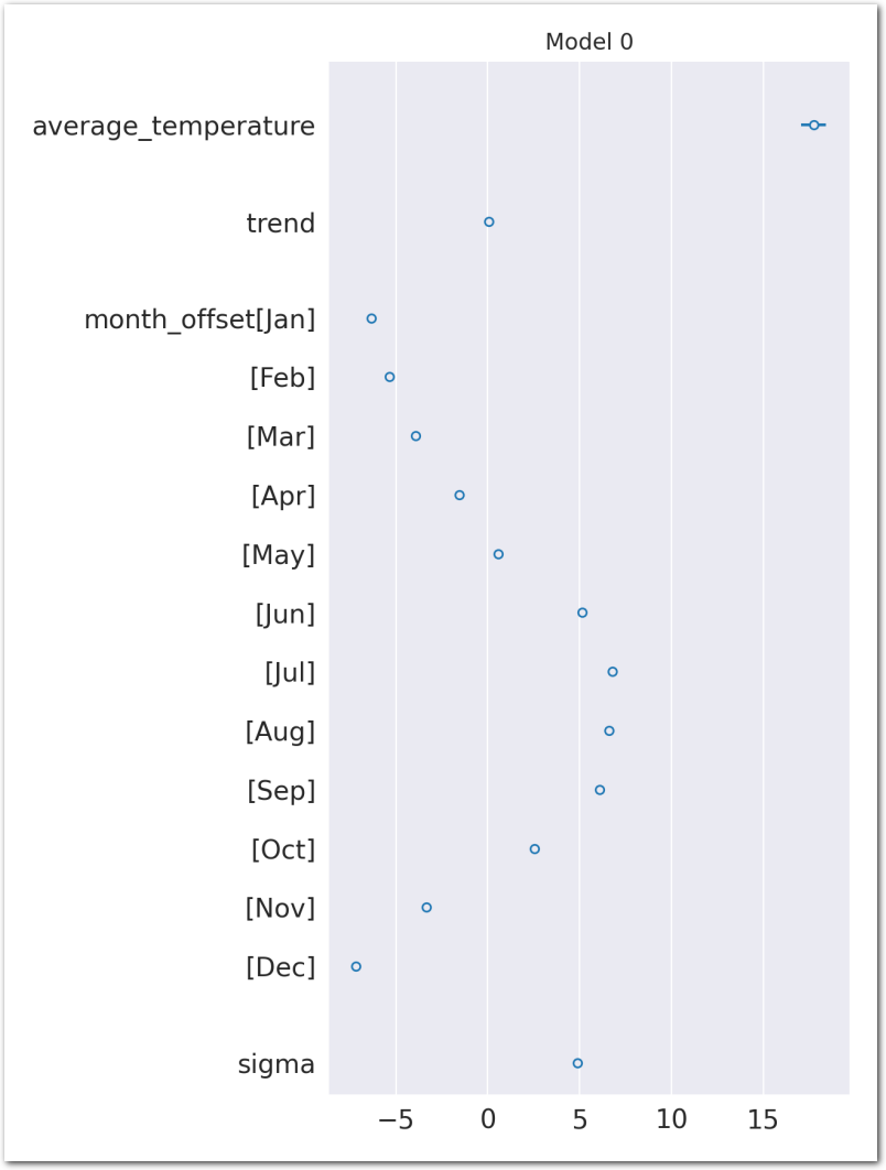 Forest plot of the posteriors of interest for Model 0 (zoom)