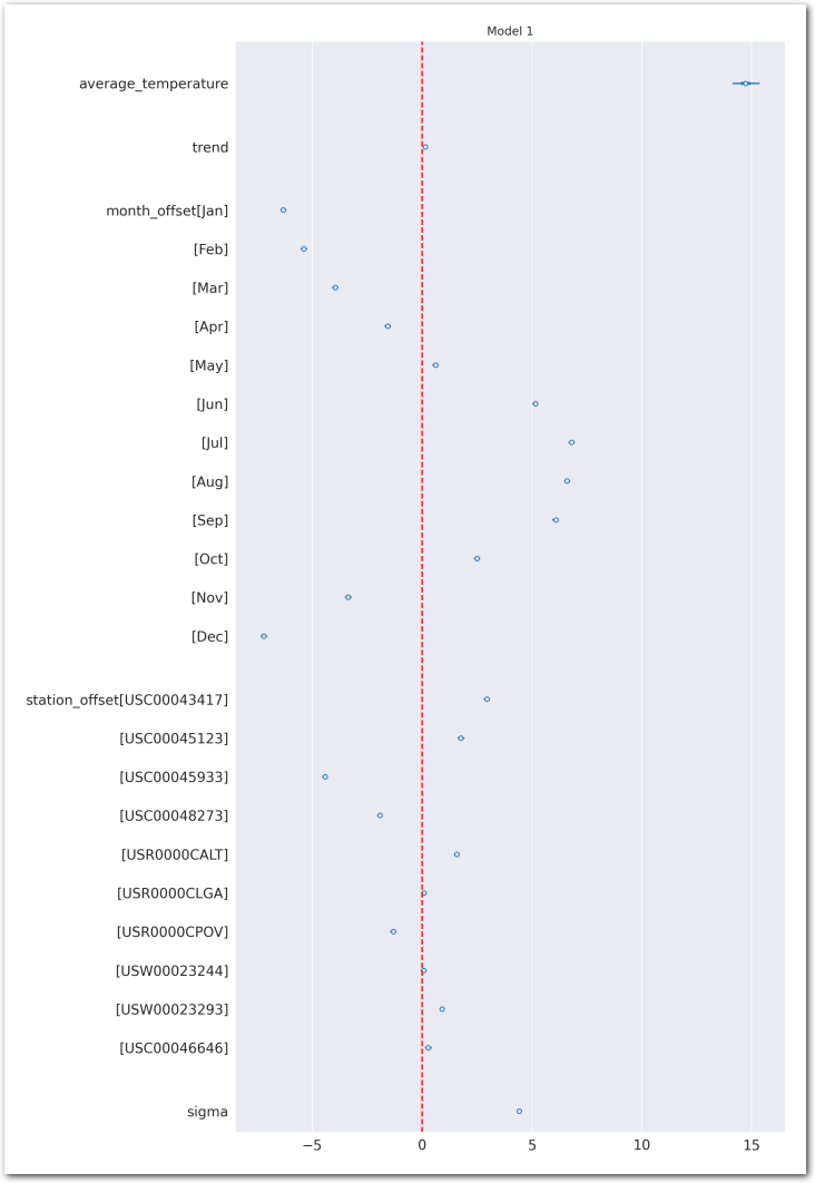 Forest plot of the posteriors of interest for Model 1 (zoom)