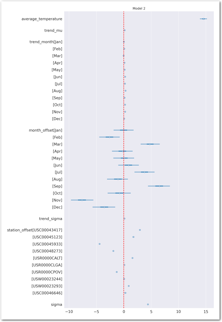 Forest plot of the posterior of interest (zoom)