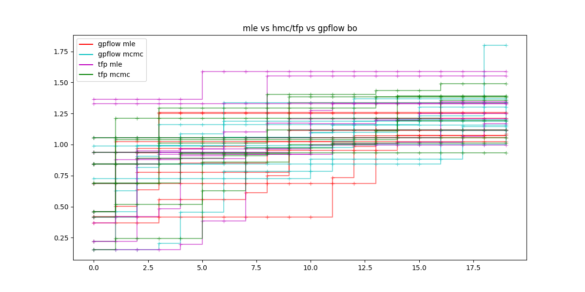 Maximum as found by the different implementation over the iterations