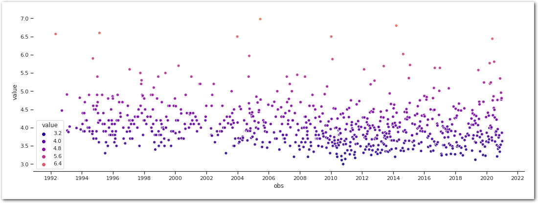 Largest earthquakes over 1 week period in CA over time - NCEDC 1992-2021 (Mw scale).