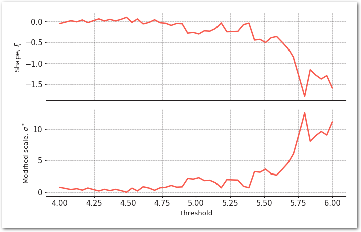 Parameter stability plot.