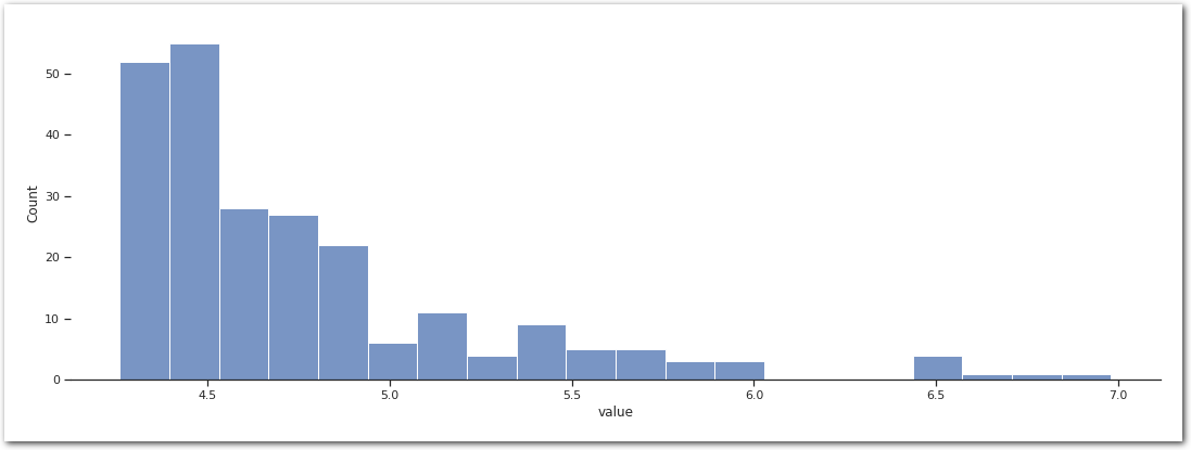 Distribution of the Earthquakes (still max over 1-week interval, Mw scale between 1992 and 2021) over the threshold.