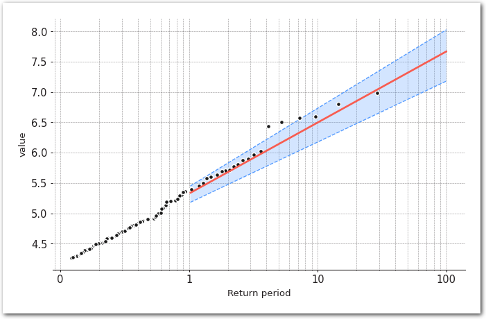 POT return values.