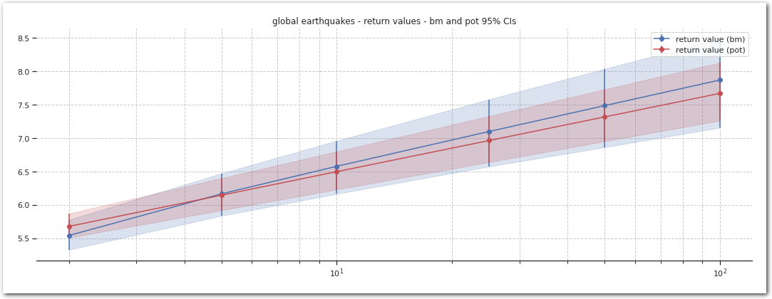 Comparison on the confidence intervals for the return values with BM and POT.