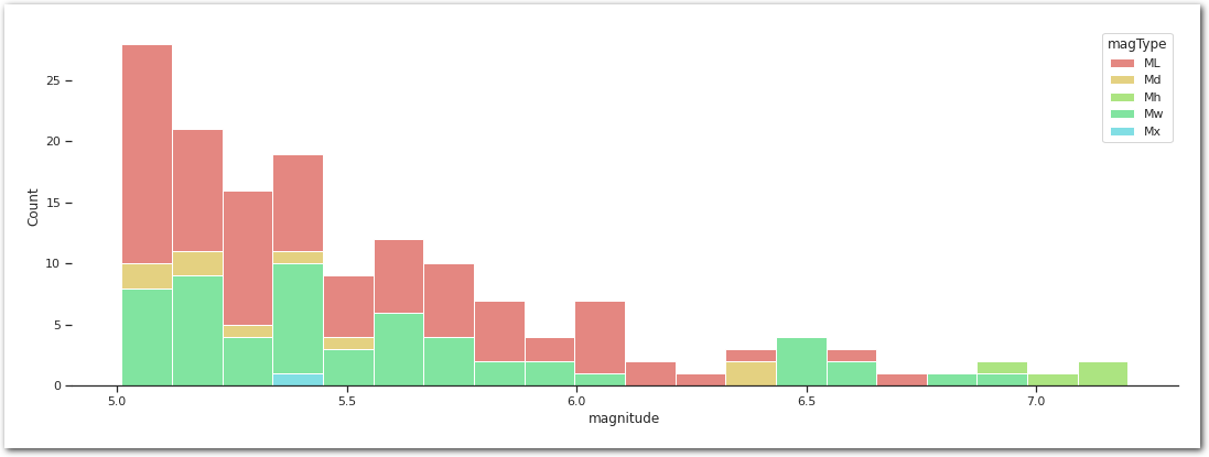 Tail of the distribution.